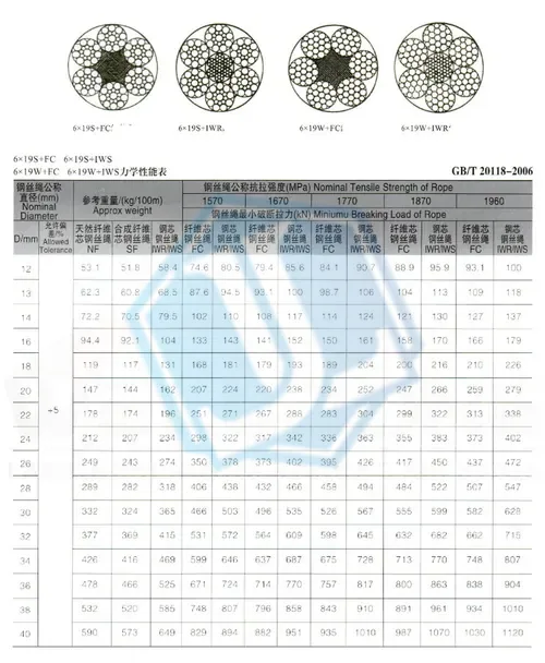 PC steel strand stay wire — 7x19 galvanised & ungalvanised (Item No. 285) — Wire Rope image 2 of 4