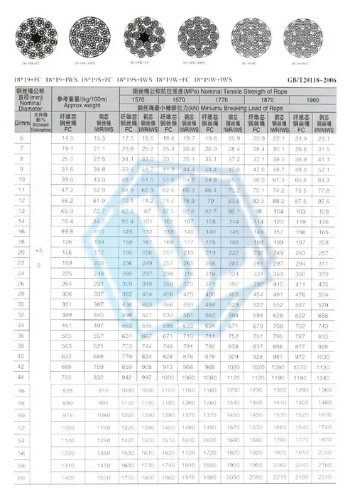 steel strand wire rope — 18x19 FC / IWS multi-strand non-rotating (Item No. 292) — Wire Rope image 2 of 4